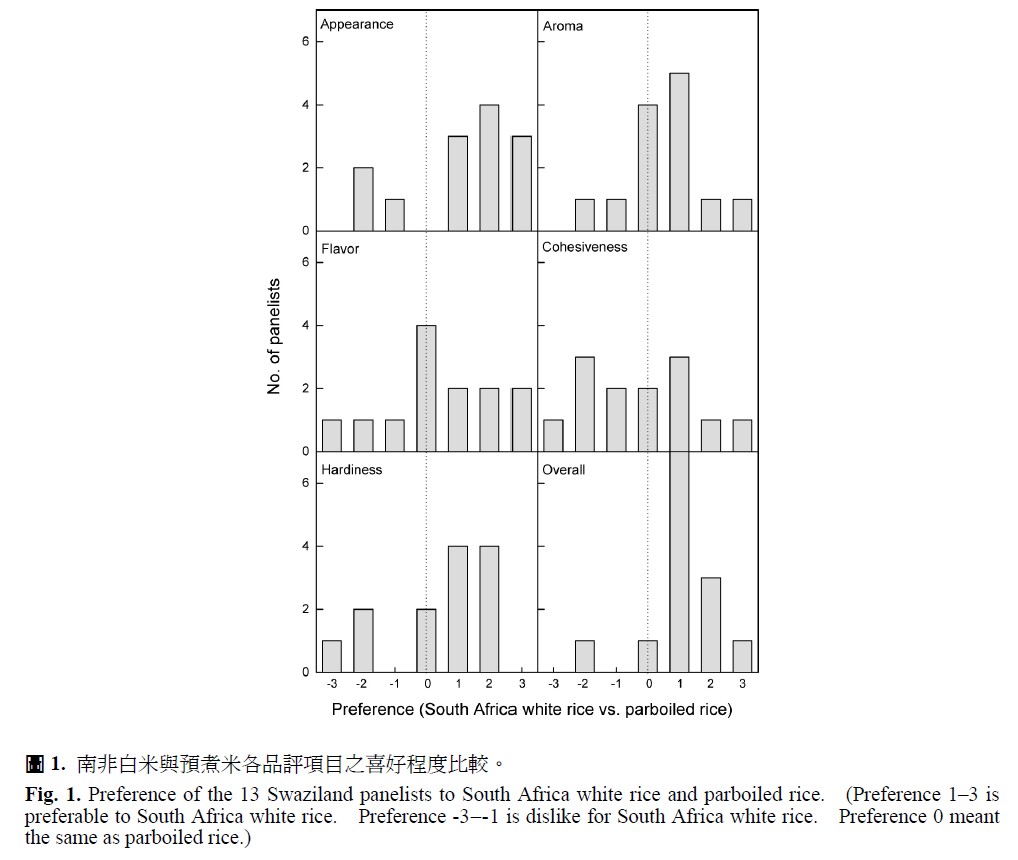 Preference of the 13 Swaziland panelists to South Africa white rice and parboiled rice. (Preference 1–3 is preferable to South Africa white rice. Preference -3–-1 is dislike for South Africa white rice. Preference 0 meant the same as parboiled rice.)